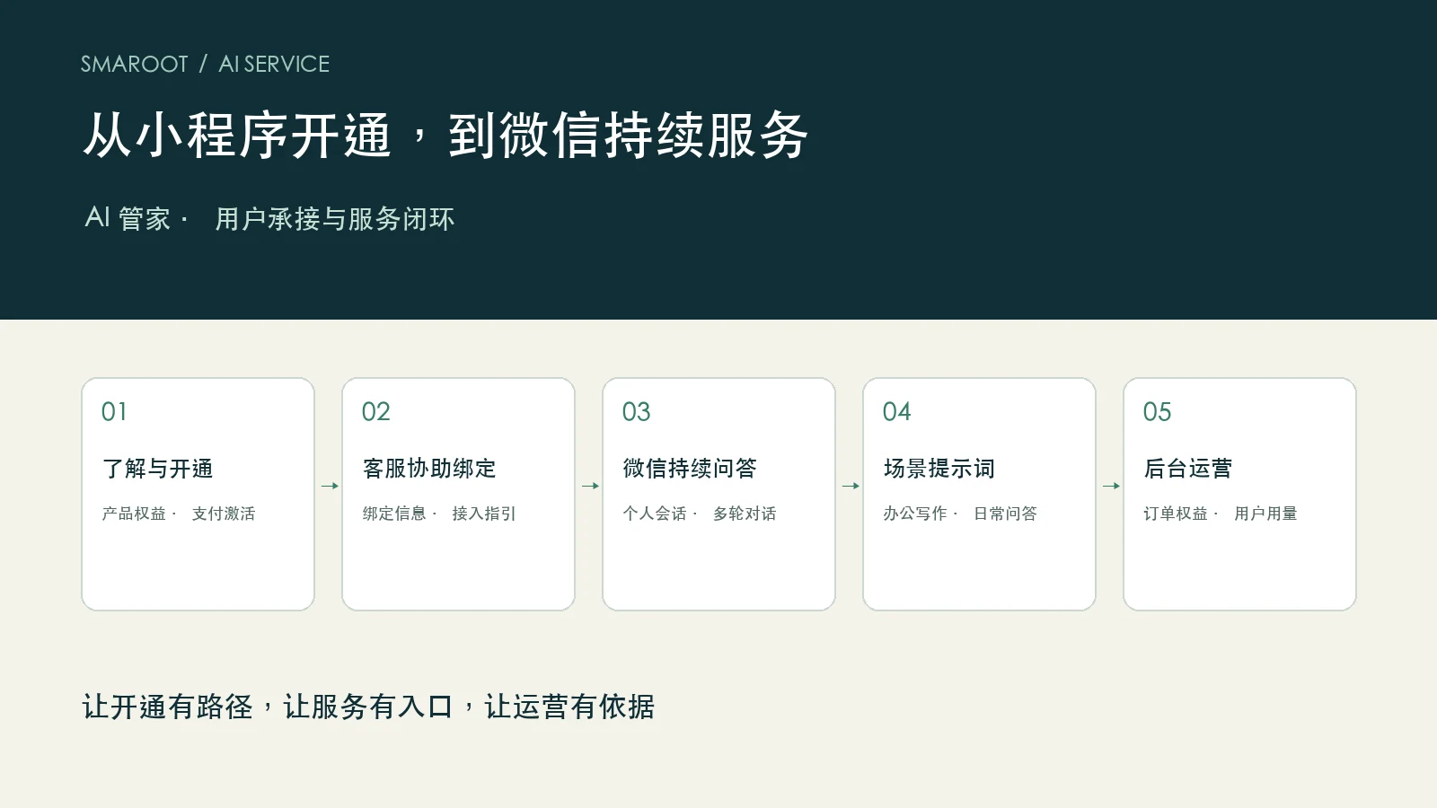 AI管家小程序:从付费开通到微信持续服务