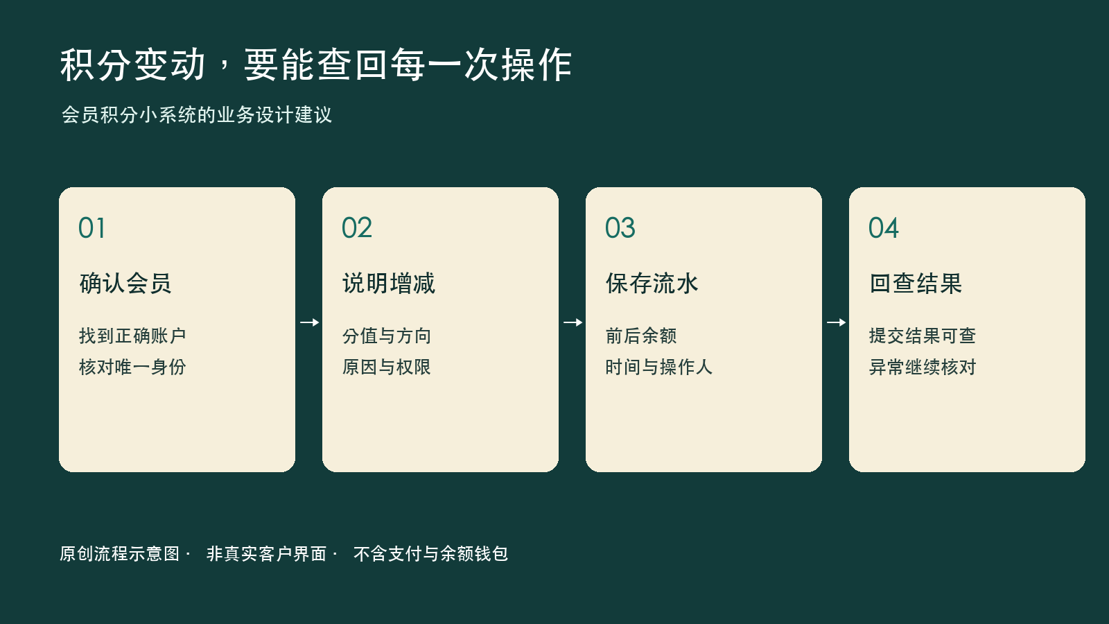 酒店积分小程序:先把增减流水做清楚,再谈营销玩法
