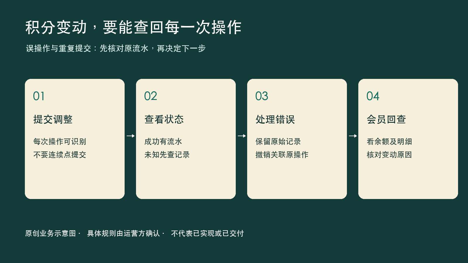 原创业务示意:提交结果未知时先查流水,误操作保留原记录
