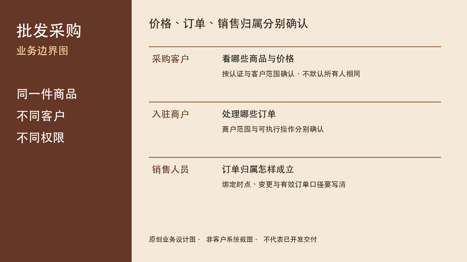 批发采购小程序:客户价格、商户订单与销售归属要分开确认