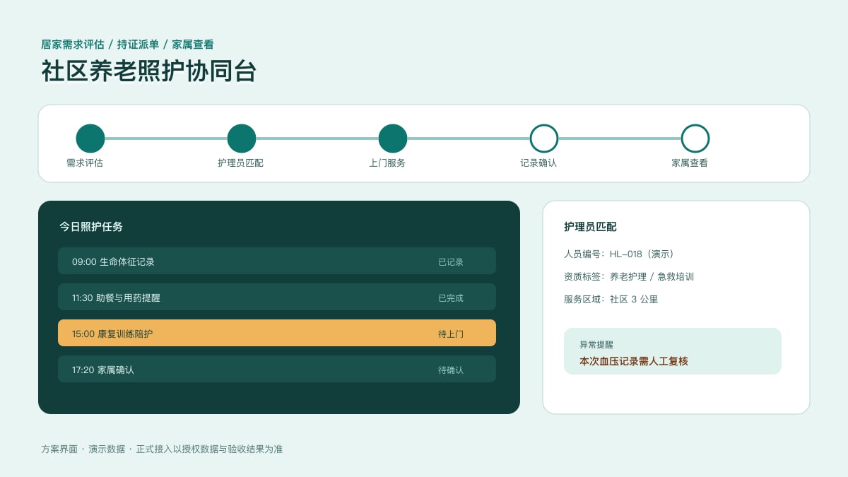 居家社区养老照护服务小程序脱敏场景原型：未来五年护理员缺口超 500 万、85%-95% 集中在居家社区，把需求评估、持证派单与上门服务记录装进同一个移动端