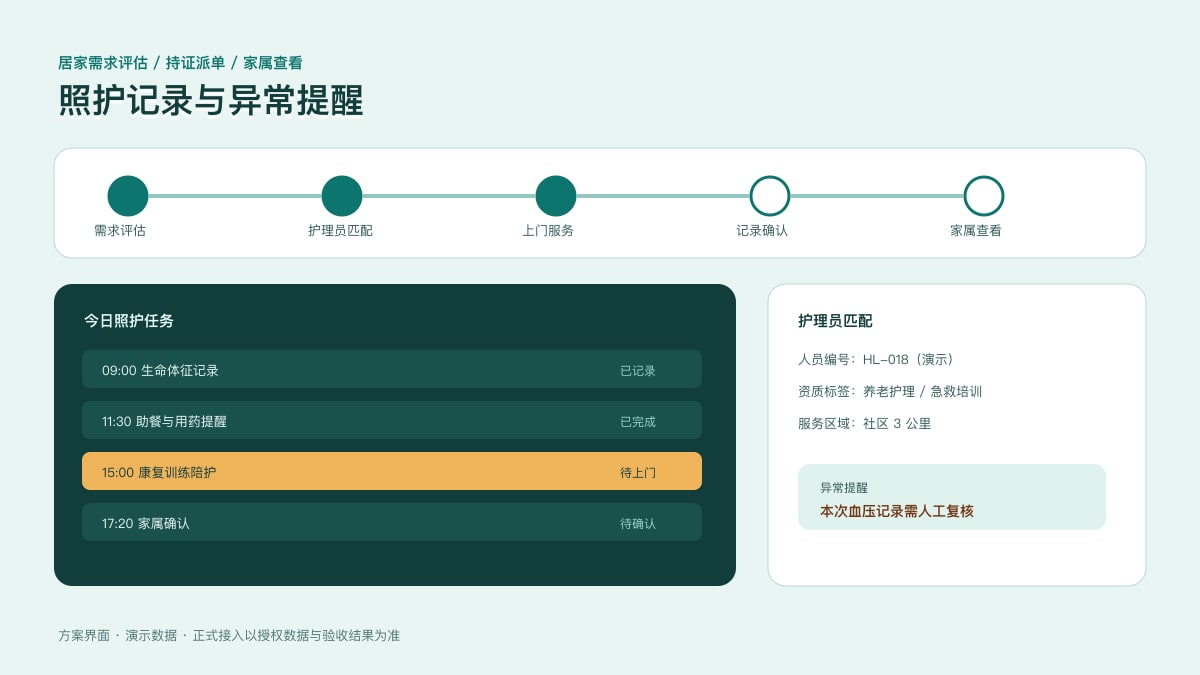 居家社区养老照护服务小程序脱敏场景原型：未来五年护理员缺口超 500 万、85%-95% 集中在居家社区，把需求评估、持证派单与上门服务记录装进同一个移动端数据与状态界面