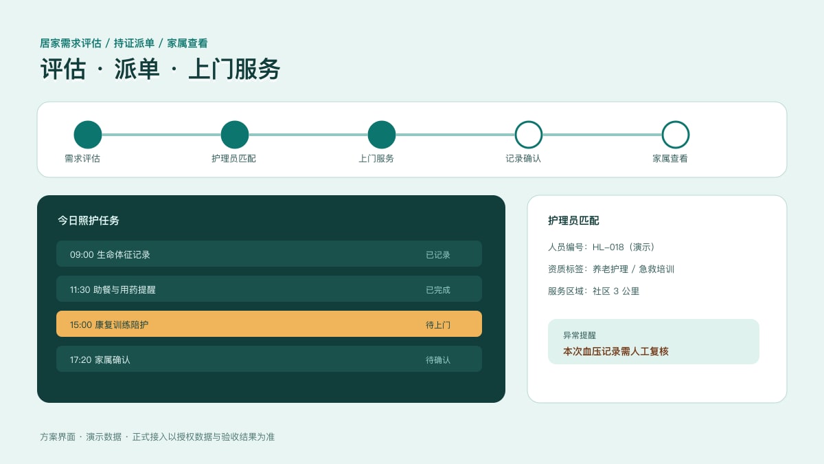 居家社区养老照护服务小程序脱敏场景原型：未来五年护理员缺口超 500 万、85%-95% 集中在居家社区，把需求评估、持证派单与上门服务记录装进同一个移动端核心功能流程界面