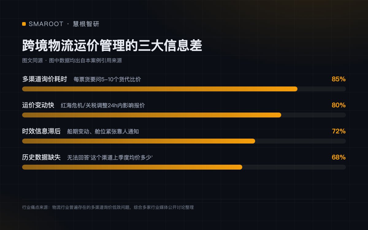 跨境物流运价管理的三大信息差