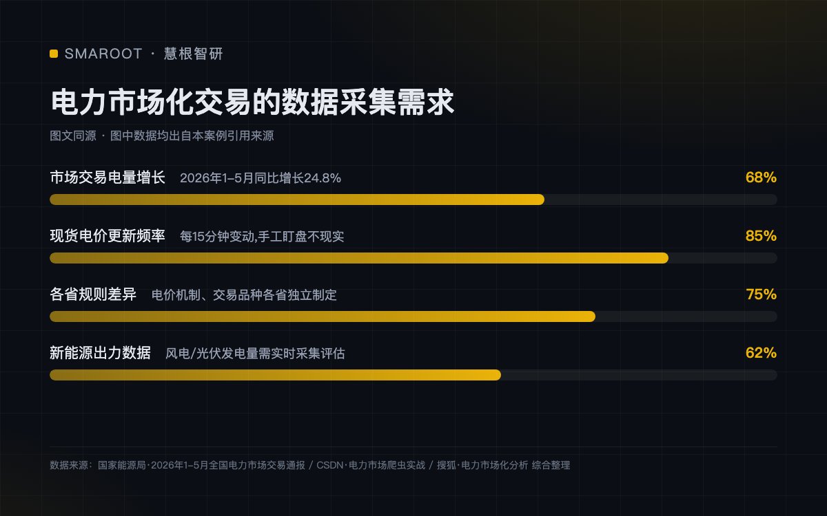电力市场化交易的数据采集需求