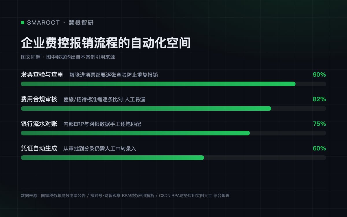 企业费控报销流程的自动化空间