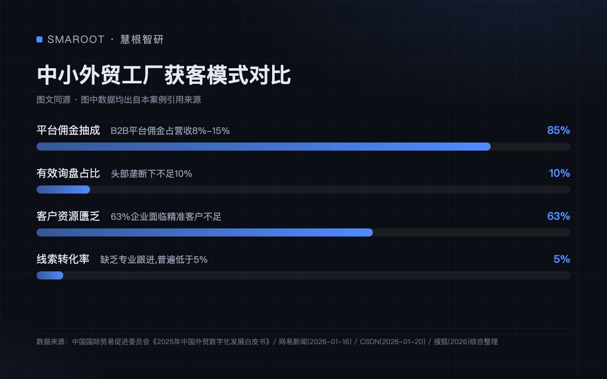 中小外贸工厂获客模式对比