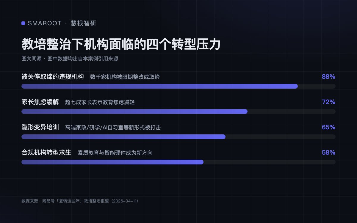 教培整治下机构面临的四个转型压力