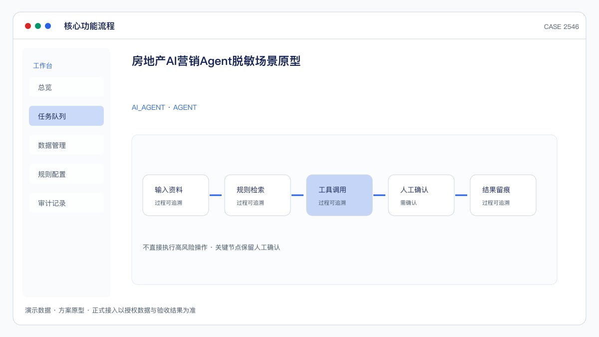 房地产AI营销Agent脱敏场景原型：从投拓到案场的全链路智能获客助手核心功能流程界面