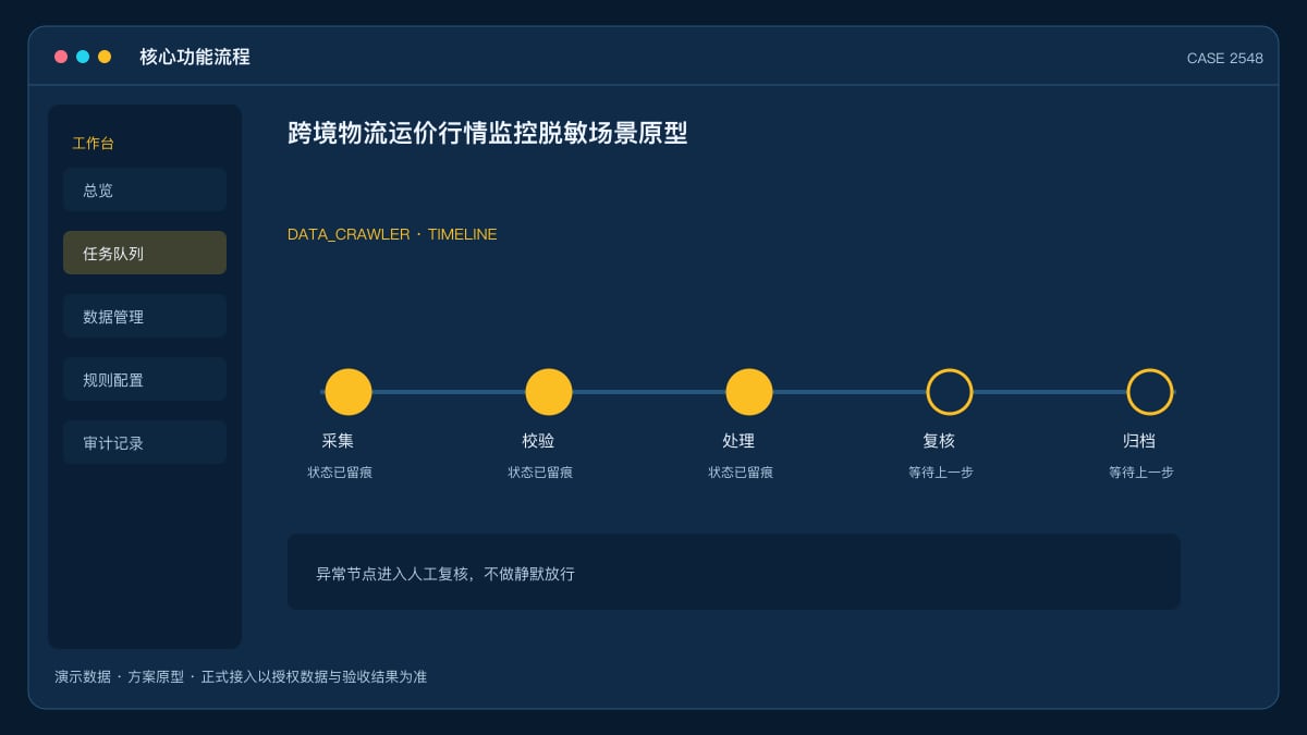 跨境物流运价行情监控脱敏场景原型：把货代报价、运力与时效波动装进同一个数据后台核心功能流程界面
