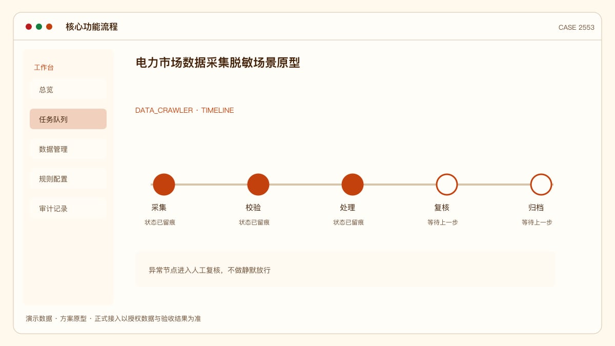 电力市场数据采集脱敏场景原型:把交易中心电价、负荷与新能源出力装进同一个分析后台核心功能流程界面