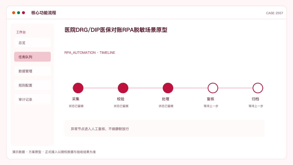 医院DRG/DIP医保对账RPA脱敏场景原型:把病案首页、结算清单与成本核算放进同一条流水线核心功能流程界面