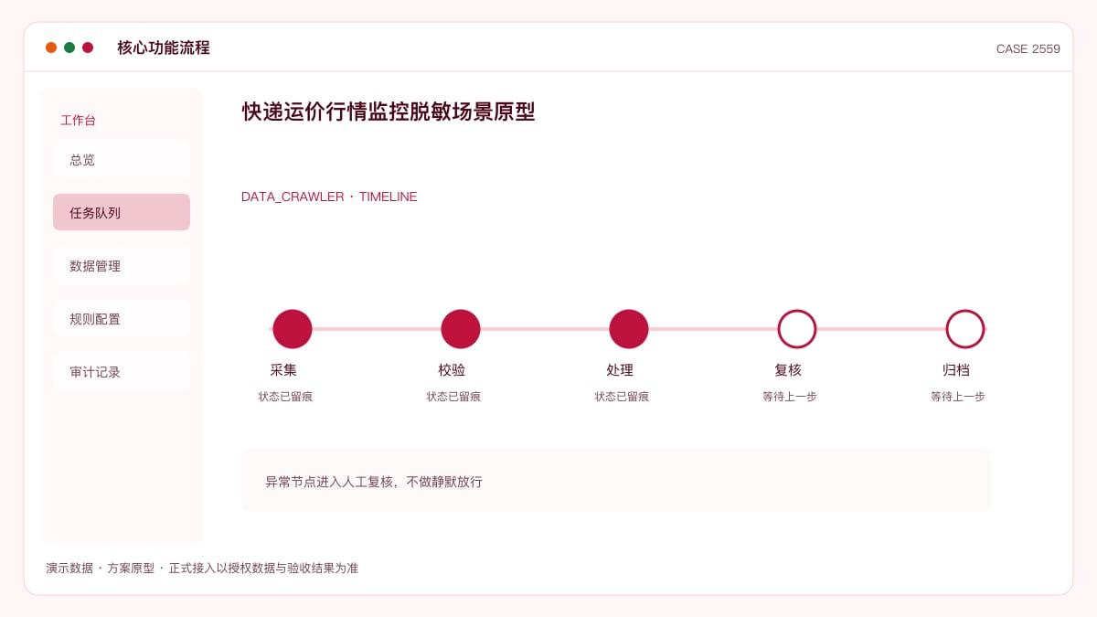 快递运价行情监控脱敏场景原型：价格战下，把各平台报价、时效与网点动态装进同一个数据后台核心功能流程界面