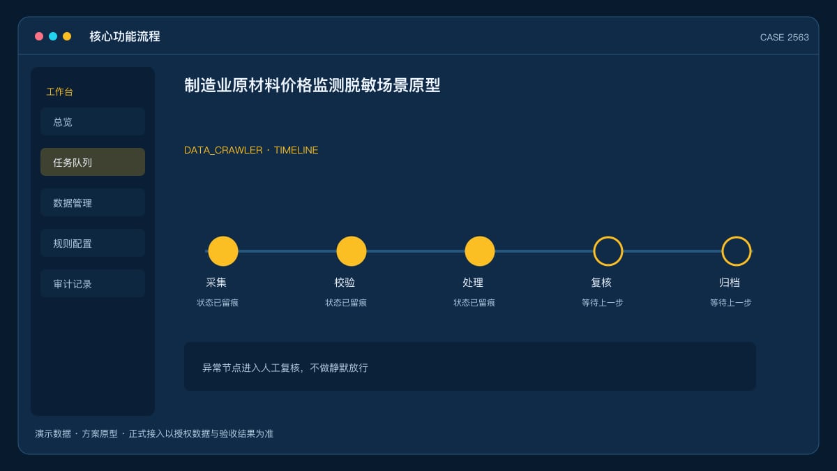 制造业原材料价格监测脱敏场景原型：把钢铜铝的期现货、库存与采购预警装进一个数据后台核心功能流程界面