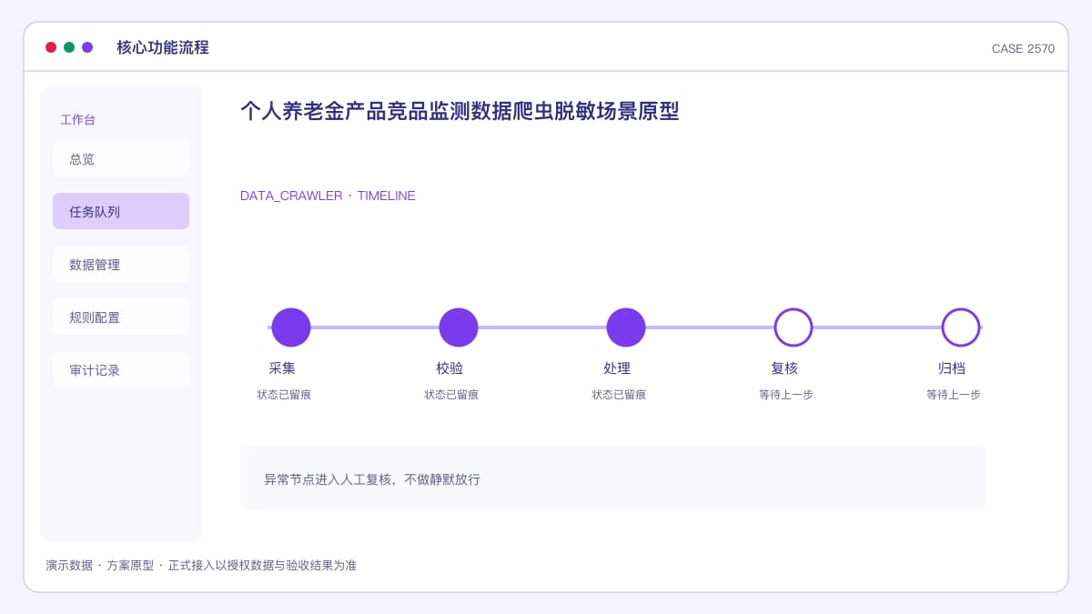 个人养老金产品竞品监测数据爬虫脱敏场景原型:把银行保险千余只产品的费率和策略装进同一个监控后台核心功能流程界面