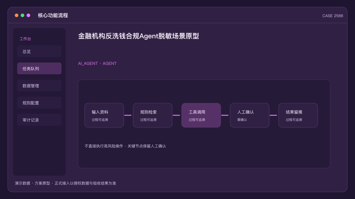 金融机构反洗钱合规Agent脱敏场景原型：新反洗钱法义务主体扩容后，把可疑交易识别、客户尽调与报告留痕装进同一个合规助手核心功能流程界面