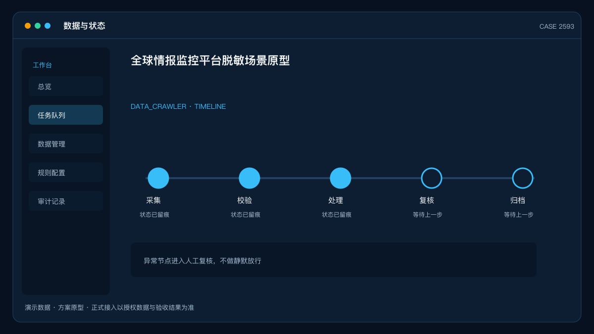 全球情报监控平台脱敏场景原型:500+信源AI合成简报背后,把地缘、金融与灾害预警装进同一个仪表盘数据与状态界面