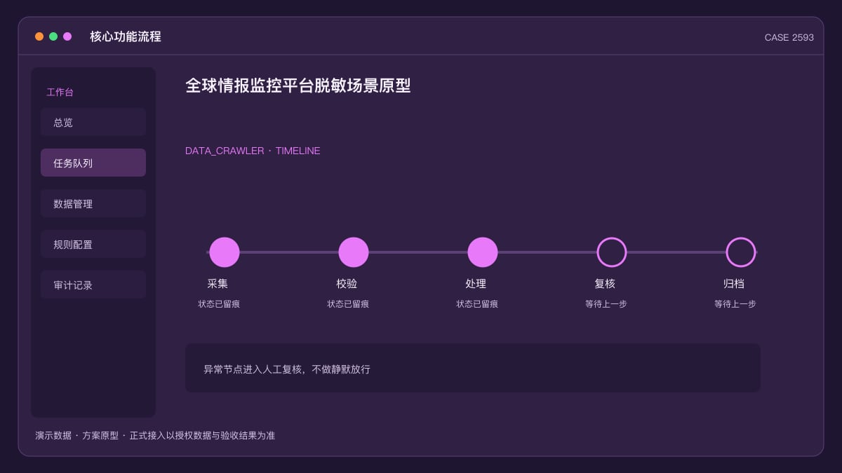 全球情报监控平台脱敏场景原型：500+信源AI合成简报背后，把地缘、金融与灾害预警装进同一个仪表盘核心功能流程界面
