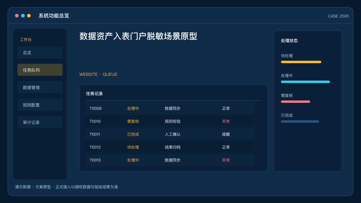 数据资产入表门户脱敏场景原型：97家央企8623.7亿元入表背后，把资源盘点、确权与台账装进同一个财务平台