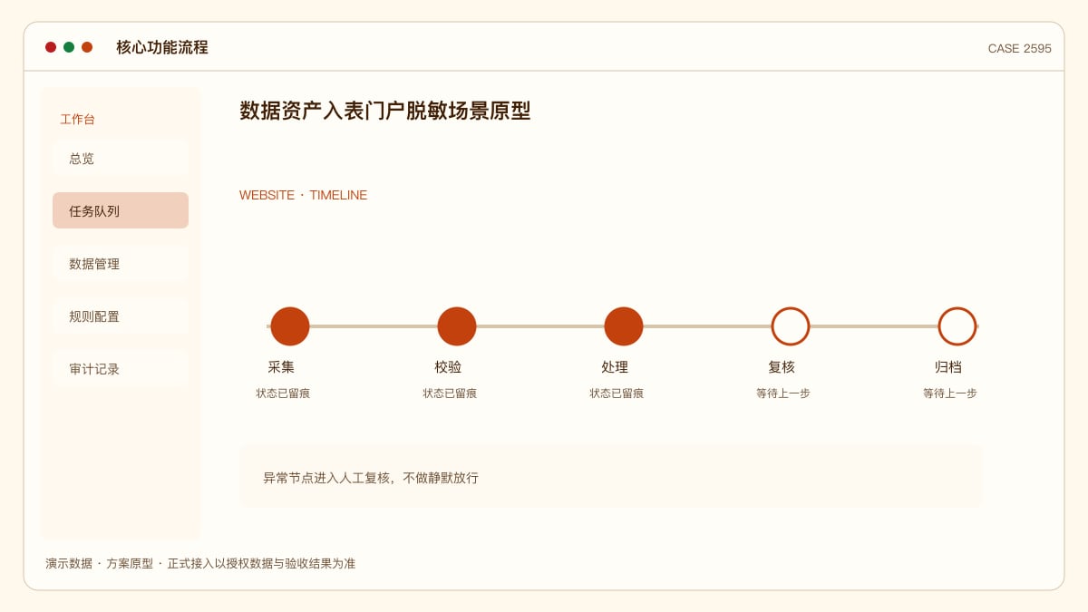 数据资产入表门户脱敏场景原型：97家央企8623.7亿元入表背后，把资源盘点、确权与台账装进同一个财务平台核心功能流程界面