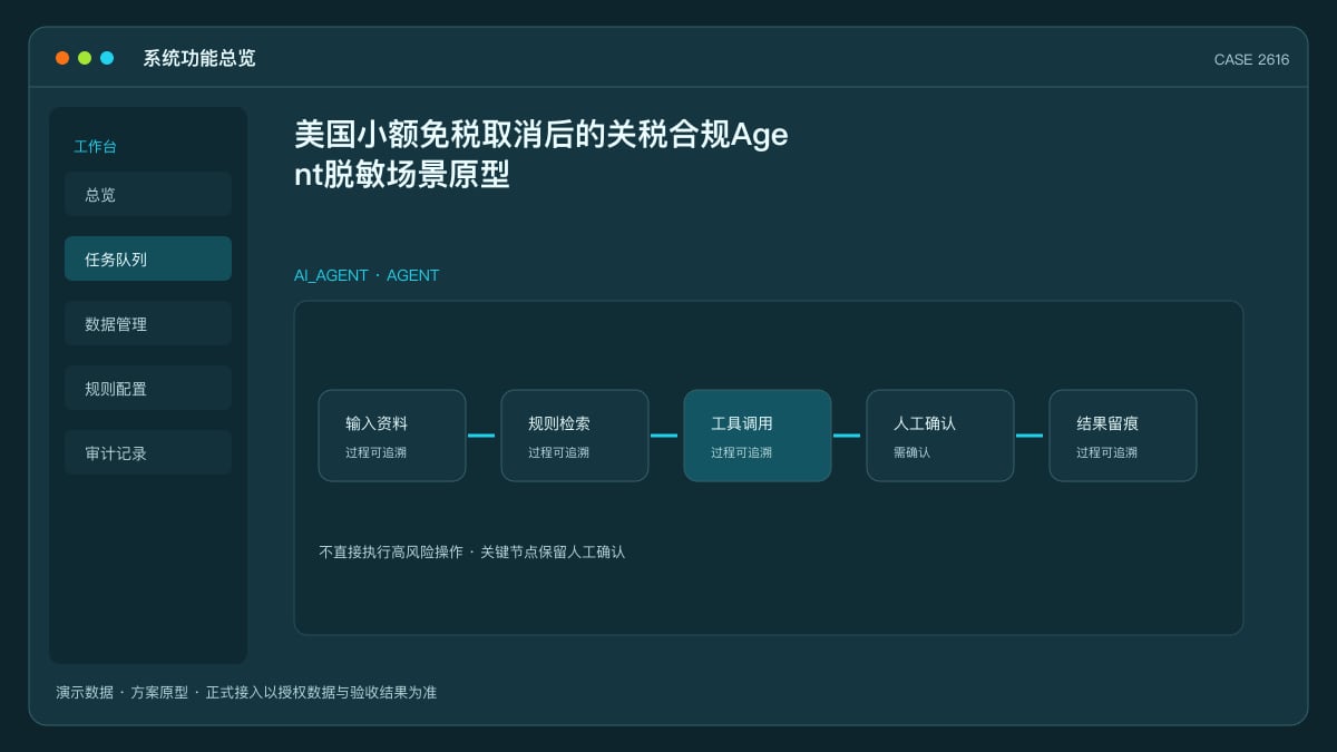 美国小额免税取消后的关税合规 Agent 脱敏场景原型:2.46亿件包裹被征税、中国商品税率30%,把关税试算、HS归类与申报清单装进一个助手