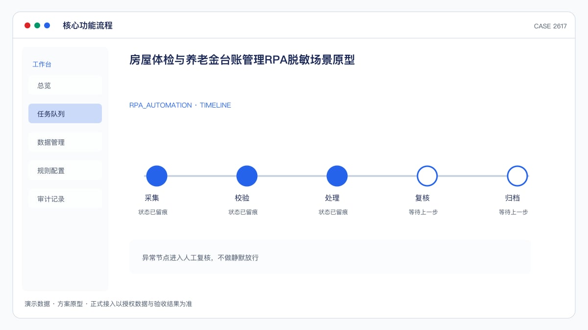 房屋体检与养老金台账管理 RPA 脱敏场景原型:超30年房龄住宅占比近20%、体检频次分级落地,把体检任务、报告归档与账户对账串成一条流水线核心功能流程界面