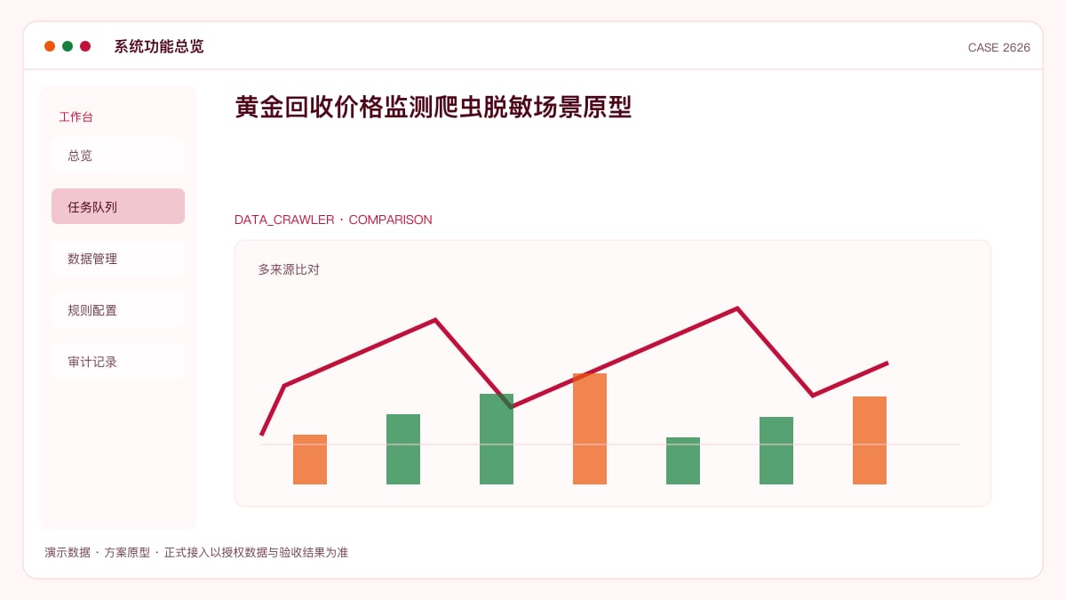 黄金回收价格监测爬虫脱敏场景原型：2026年金饰挂牌价与回收价差近500元/克、仅约四成回收机构资质齐全，把大盘金价、金店挂牌与回收报价装进同一个监控台