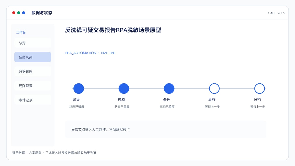 反洗钱可疑交易报告RPA脱敏场景原型:2026年银行罚单超1400张、可疑交易报送成重灾区,把名单比对与报告生成自动化数据与状态界面