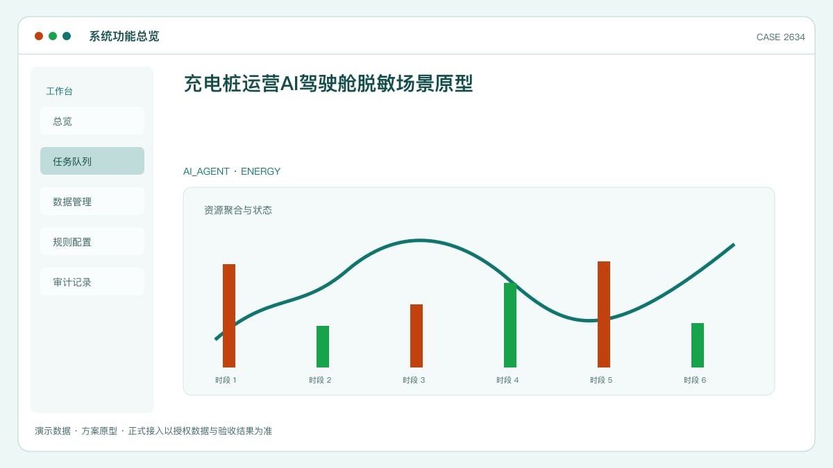 充电桩运营AI驾驶舱脱敏场景原型：超八成运营商亏损、每度电净利4分钱，把利用率与收益算明白