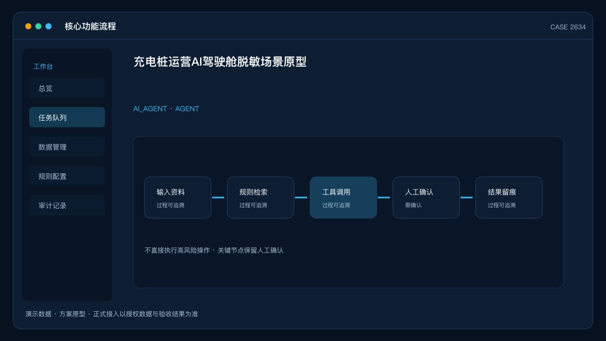 充电桩运营AI驾驶舱脱敏场景原型：超八成运营商亏损、每度电净利4分钱，把利用率与收益算明白核心功能流程界面
