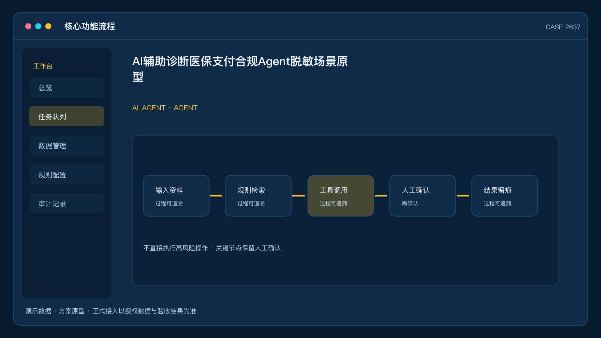 AI辅助诊断医保支付合规Agent脱敏场景原型：12个项目进医保乙类、837家医院落地，把收费编码与报销口径管起来核心功能流程界面